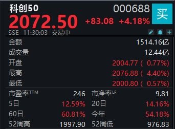 三大指数集体上涨，科创50指数突破2000点大关